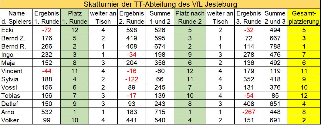 Skatturnier der Tischtennisabteilung des VfL Jesteburg